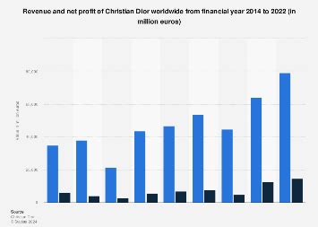 dior 2022 revenue|christian Dior profits.